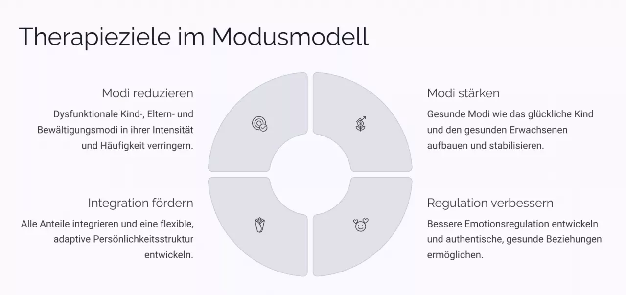 Beschreibung der Therapieziele